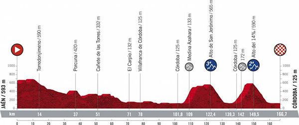 Vuelta 2021 Stage 12 Profile