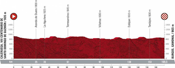La Vuelta 2021 stage 2 Profile Burgos