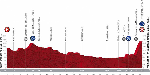 La Vuelta 2021 Stage 3 Picon Blanco Climb Profile