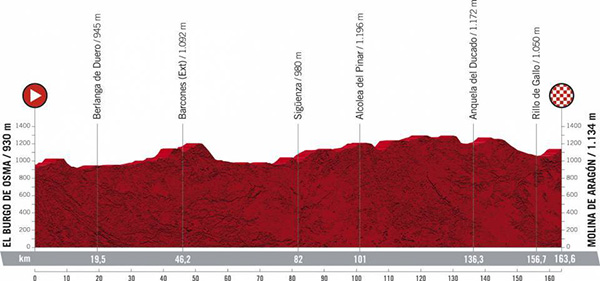 Vuelta 2021 Stage 4 Route