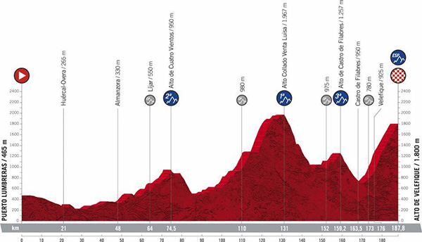 Vuelta 2021 Stage 8 Profile Velefique Climb