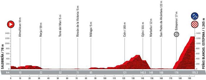 Stage 12 La Vuelta Profile