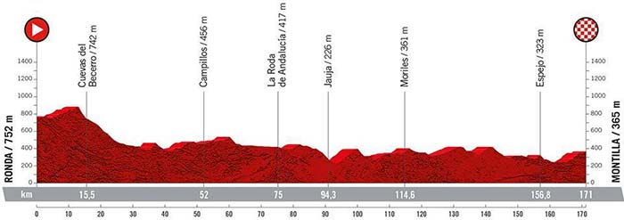 Stage 13 La Vuelta Profile