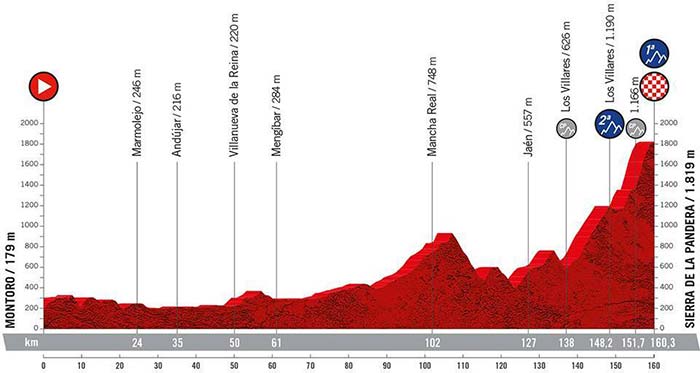 Stage 14 La Vuelta Profile