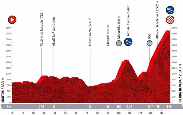 Stage 15 La Vuelta Profile