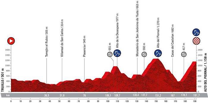 Stage 18 La Vuelta 2022 Cycling Tour