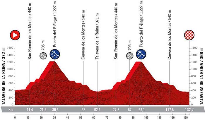 Stage 19 La Vuelta 2022 Bike Tour