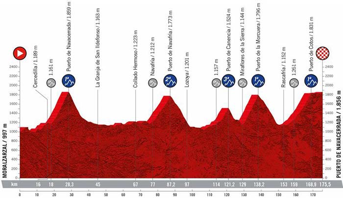 Stage 20 La Vuelta Cycling Tour 2022